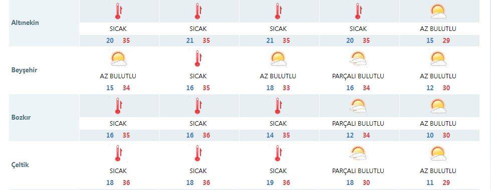 Konya bugün sıcaklıkta Antalya’yı geçti! Yeni tahminler de farksız 13